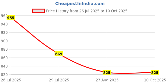 myntra.com ATIBELLE Set Of 4 Gold-Plated Round Shaped Glossy Bangles atibelle Price History Graph from 26 Jul 2025 to 10 Oct 2025