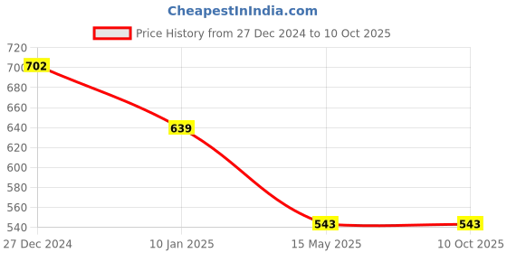 myntra.com ATIBELLE Set Of 4 Gold-Plated Stone Studded Bangles atibelle Price History Graph from 27 Dec 2024 to 9 Oct 2025