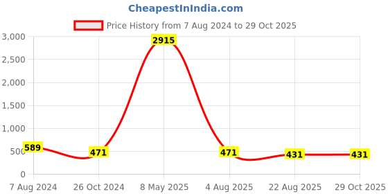myntra.com ATIBELLE Set Of 4 Rose Gold-Plated Stones-Studded Round-Square Shaped Bangles atibelle Price History Graph from 7 Aug 2024 to 29 Oct 2025