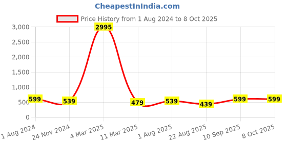 myntra.com ATIBELLE Set Of 4 Silver-Plated & Ghunghroo Bangles atibelle Price History Graph from 1 Aug 2024 to 7 Oct 2025