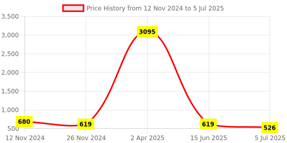 myntra.com ATIBELLE Set Of 4 Sliver Plated Textured Bangle atibelle Price History Graph from 12 Nov 2024 to 5 Jul 2025
