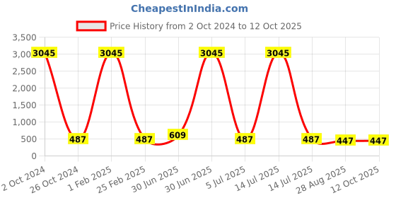 myntra.com ATIBELLE Set Of 6 Copper-Plated Stones-Studded Bangle atibelle Price History Graph from 2 Oct 2024 to 12 Oct 2025