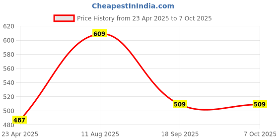 myntra.com ATIBELLE Set Of 6 Gold-Plated Stone-Studded Bangles atibelle Price History Graph from 23 Apr 2025 to 7 Oct 2025