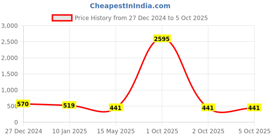 myntra.com ATIBELLE Set Of 8 Gold-Plated Stone Studded Bangles atibelle Price History Graph from 27 Dec 2024 to 4 Oct 2025
