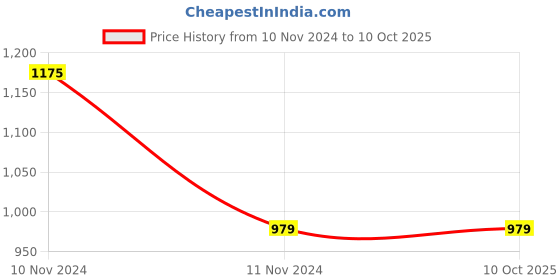 myntra.com ATIBELLE Set Of 8 Gold Plated Stones Studded Bangles atibelle Price History Graph from 10 Nov 2024 to 9 Oct 2025