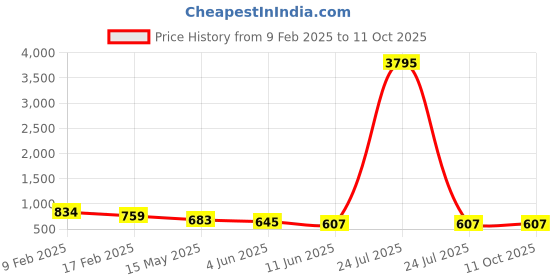 myntra.com Atibelle Silver Plated & Green White Cubic Zirconia Stone Studded Dazzling Drop Earrings atibelle Price History Graph from 9 Feb 2025 to 11 Oct 2025
