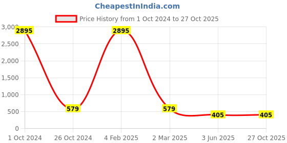 myntra.com ATIBELLE Silver-Plated Artificial Stones & Beads Studded Drop Earrings atibelle Price History Graph from 1 Oct 2024 to 27 Oct 2025