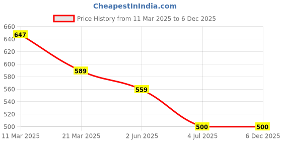 myntra.com ATIBELLE Silver-Plated Artificial Stones Beaded Dome Shaped Jhumkas atibelle Price History Graph from 11 Mar 2025 to 5 Dec 2025