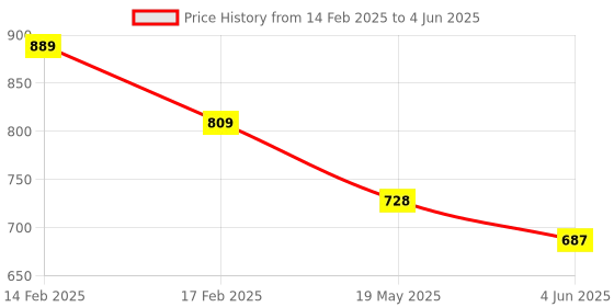 myntra.com ATIBELLE Silver-Plated Artificial Stones Studded Circular Studs atibelle Price History Graph from 14 Feb 2025 to 4 Jun 2025