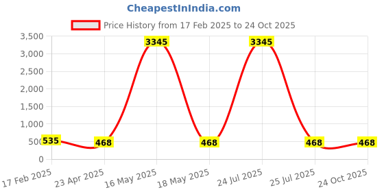 myntra.com ATIBELLE Silver-Plated Beaded & Stone Studded Classic Jhumkas atibelle Price History Graph from 17 Feb 2025 to 24 Oct 2025