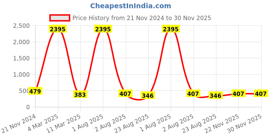 myntra.com ATIBELLE Silver-Plated Beaded & Stone Studded Geometric Drop Earrings atibelle Price History Graph from 21 Nov 2024 to 30 Nov 2025