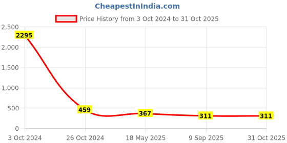 myntra.com ATIBELLE Silver-Plated Beaded Bangle-Style Bracelet atibelle Price History Graph from 3 Oct 2024 to 30 Oct 2025