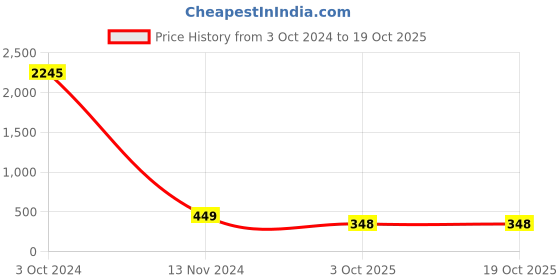 myntra.com ATIBELLE Silver-Plated Beaded Bangle-Style Bracelet atibelle Price History Graph from 3 Oct 2024 to 18 Oct 2025