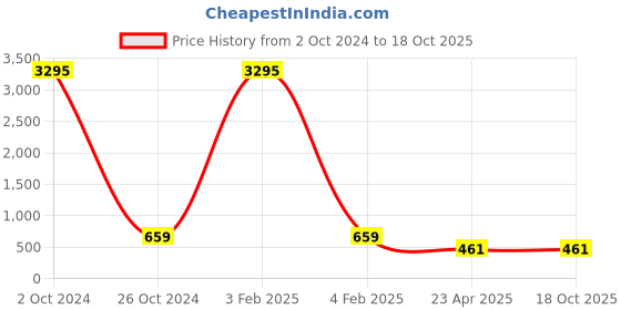 myntra.com ATIBELLE Silver-Plated Beaded Contemporary Drop Earrings atibelle Price History Graph from 2 Oct 2024 to 18 Oct 2025