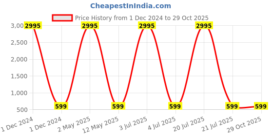 myntra.com ATIBELLE Silver-Plated Beaded Contemporary Drop Earrings atibelle Price History Graph from 1 Dec 2024 to 28 Oct 2025