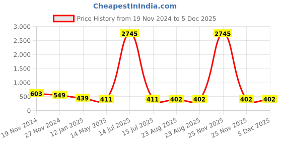 myntra.com ATIBELLE Silver-Plated Beaded Dome Shaped Jhumkas atibelle Price History Graph from 19 Nov 2024 to 5 Dec 2025