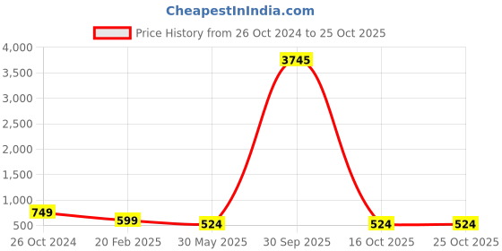myntra.com ATIBELLE Silver-Plated Brass Circular Cubic Zirconia Hoop Earrings atibelle Price History Graph from 26 Oct 2024 to 24 Oct 2025