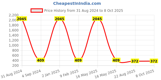 myntra.com ATIBELLE Silver-Plated Circular Shaped Stud Earrings atibelle Price History Graph from 31 Aug 2024 to 8 Oct 2025