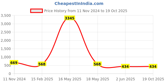 myntra.com ATIBELLE Silver-Plated Contemporary Chandbalis atibelle Price History Graph from 11 Nov 2024 to 18 Oct 2025
