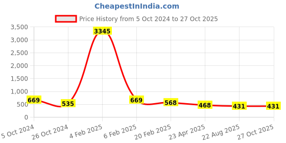 myntra.com ATIBELLE Silver-Plated Contemporary Chandbalis atibelle Price History Graph from 5 Oct 2024 to 27 Oct 2025