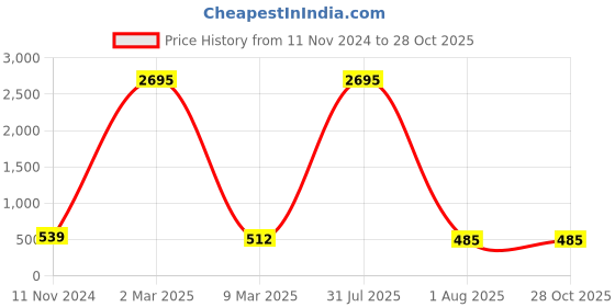 myntra.com ATIBELLE Silver-Plated Contemporary Drop Earrings atibelle Price History Graph from 11 Nov 2024 to 28 Oct 2025