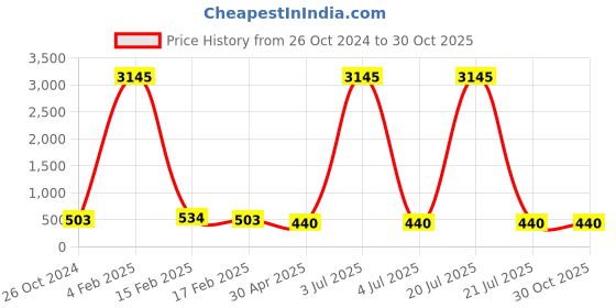 myntra.com ATIBELLE Silver-Plated Contemporary Drop Earrings atibelle Price History Graph from 26 Oct 2024 to 30 Oct 2025