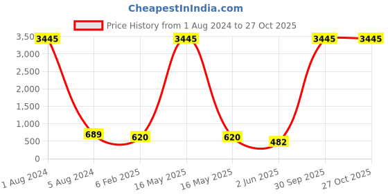 myntra.com ATIBELLE Silver-Plated Contemporary Drop Earrings atibelle Price History Graph from 1 Aug 2024 to 27 Oct 2025