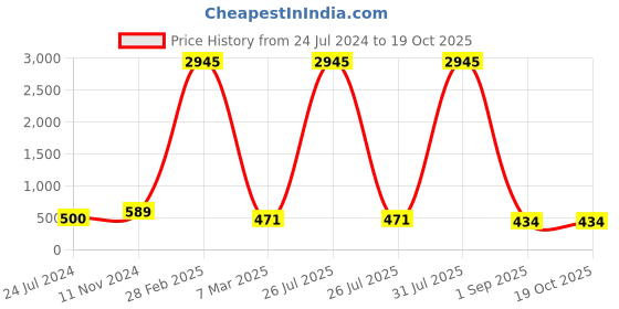 myntra.com ATIBELLE Silver Plated Contemporary Drop Earrings atibelle Price History Graph from 24 Jul 2024 to 19 Oct 2025