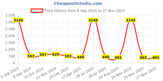 myntra.com ATIBELLE Silver Plated Contemporary Drop Earrings atibelle Price History Graph from 8 Sep 2024 to 24 Nov 2025