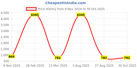 myntra.com ATIBELLE Silver-Plated Contemporary Drop Earrings atibelle Price History Graph from 8 Nov 2024 to 30 Oct 2025