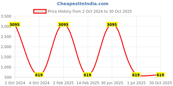 myntra.com ATIBELLE Silver-Plated Contemporary Ear Cuff Earrings atibelle Price History Graph from 2 Oct 2024 to 30 Oct 2025