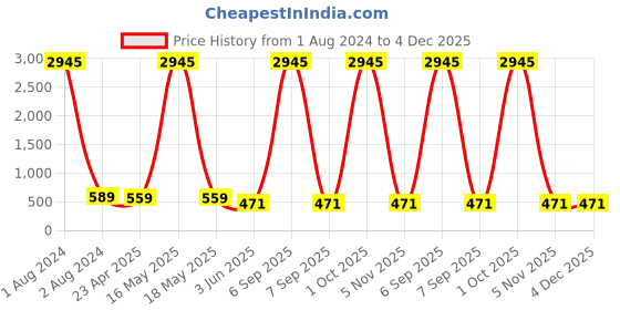 myntra.com ATIBELLE Silver-Plated Contemporary Jhumkas atibelle Price History Graph from 1 Aug 2024 to 4 Dec 2025