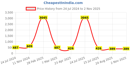 myntra.com ATIBELLE Silver Plated Contemporary Jhumkas atibelle Price History Graph from 24 Jul 2024 to 2 Nov 2025