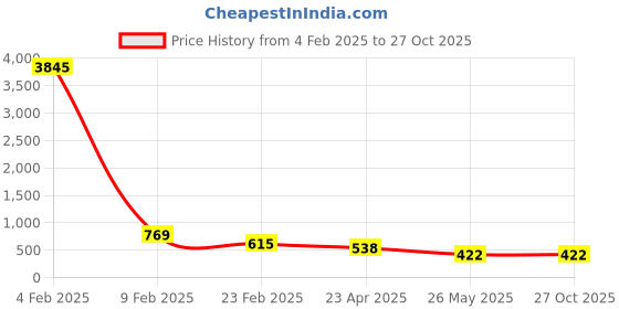 myntra.com ATIBELLE Silver-Plated Contemporary Jhumkas atibelle Price History Graph from 4 Feb 2025 to 27 Oct 2025
