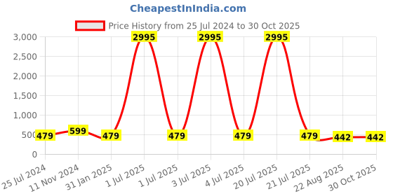 myntra.com ATIBELLE Silver-Plated Contemporary Oxidised Jhumkas atibelle Price History Graph from 25 Jul 2024 to 30 Oct 2025