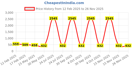 myntra.com ATIBELLE Silver-Plated Contemporary Oxidised Studs Earrings atibelle Price History Graph from 12 Feb 2025 to 26 Nov 2025