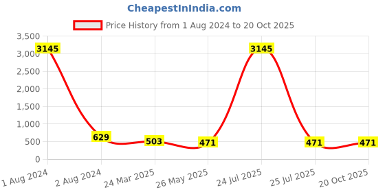 myntra.com ATIBELLE Silver Plated Contemporary Stud Earrings atibelle Price History Graph from 1 Aug 2024 to 19 Oct 2025