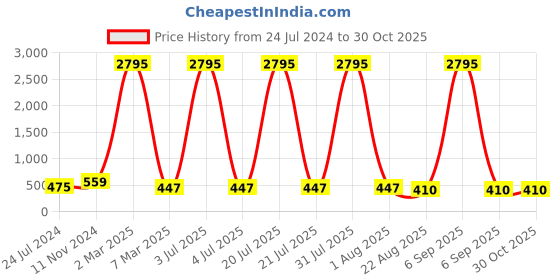 myntra.com ATIBELLE Silver-Plated Contemporary Studs Earrings atibelle Price History Graph from 24 Jul 2024 to 30 Oct 2025