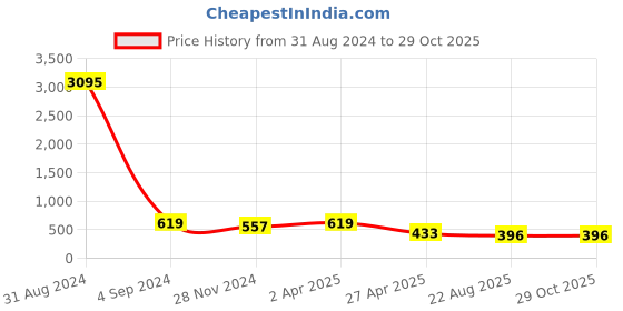 myntra.com ATIBELLE Silver-Plated Contemporary Studs Earrings atibelle Price History Graph from 31 Aug 2024 to 28 Oct 2025