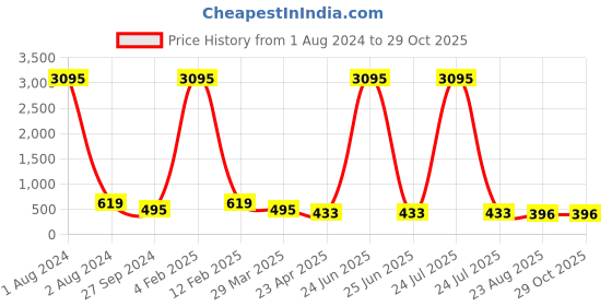 myntra.com ATIBELLE Silver-Plated Cubic Zirconia Contemporary Drop Earrings atibelle Price History Graph from 1 Aug 2024 to 28 Oct 2025