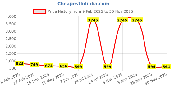 myntra.com ATIBELLE Silver Plated Cubic Zirconia Stone Studded & Beaded Contemporary Shaped Jhumkas atibelle Price History Graph from 9 Feb 2025 to 30 Nov 2025