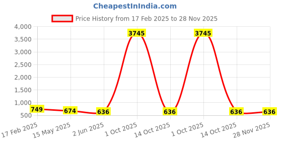 myntra.com ATIBELLE Silver-Plated Cubic Zirconia Stone Studded Contemporary Drop Earrings atibelle Price History Graph from 17 Feb 2025 to 28 Nov 2025