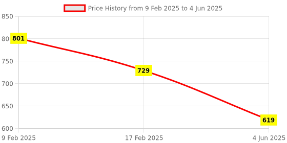 myntra.com ATIBELLE Silver-Plated Cubic Zirconia Stone Studded Contemporary Shaped Studs atibelle Price History Graph from 9 Feb 2025 to 4 Jun 2025