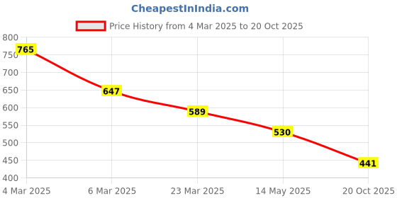 myntra.com ATIBELLE Silver Plated Cubic Zirconia Stones Studded Finger Ring atibelle Price History Graph from 4 Mar 2025 to 20 Oct 2025