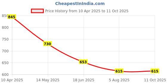 myntra.com ATIBELLE Silver Plated Cubic Zirconia Stones Studded Finger Ring atibelle Price History Graph from 10 Apr 2025 to 11 Oct 2025