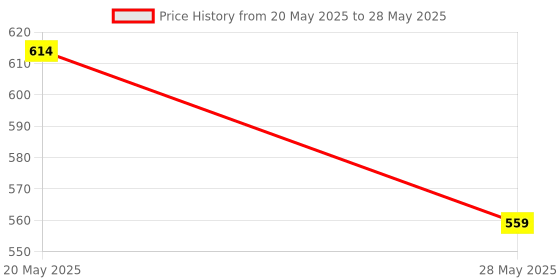 myntra.com ATIBELLE Silver-Plated Cubic Zirconia-Studded Adjustable Finger Ring atibelle Price History Graph from 20 May 2025 to 28 May 2025