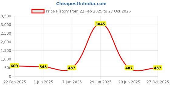 myntra.com ATIBELLE Silver Plated Cubic Zirconia Studded Contemporary Shaped Studs atibelle Price History Graph from 22 Feb 2025 to 27 Oct 2025