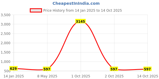 myntra.com ATIBELLE Silver-Plated Cubic Zirconia Wraparound Bracelet atibelle Price History Graph from 14 Jan 2025 to 13 Oct 2025