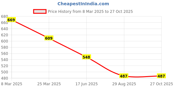 myntra.com ATIBELLE Silver Plated CZ Stone Studded Finger Ring atibelle Price History Graph from 8 Mar 2025 to 27 Oct 2025