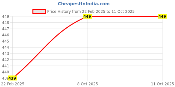 myntra.com ATIBELLE Silver-Plated CZ Studded Adjustable Finger Ring atibelle Price History Graph from 22 Feb 2025 to 10 Oct 2025
